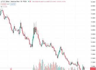 Credit Suisse suggests that the US dollar to Mexican peso exchange rate, currently at 16.9092, will not experience a reversal until it reaches the lower end of the target range of 16.50 by the end of the third quarter.