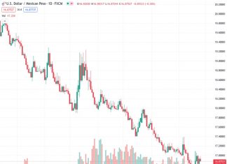 Scotiabank predicts a potential recovery of the USDMXN exchange rate around the timeframe of the fourth quarter of 2023 to the first quarter of 2024. The current rate is 16.8785.