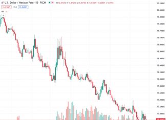 The bears remain in control of the USDMXN at 16.8375 due to the weakness of the US Dollar.