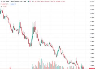 The US dollar to Mexican peso exchange rate, currently at 16.8386, remains stagnant and confined to a narrow trading range that has been ongoing for a week. According to the opinion of @nehcap, there is only a small chance for a partial rebound in the near future.