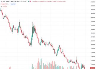 The US Dollar-Mexican Peso exchange rate hit a new low of 16.62 on Friday and is likely to end the week with a loss of 1.70%.