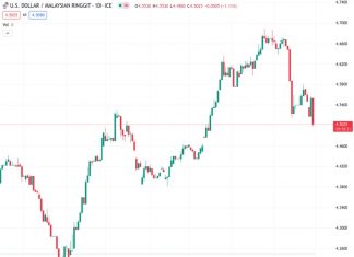 The US dollar to Malaysian ringgit exchange rate remains unchanged at 4.50700, indicating a continued consolidation phase, according to UOB.