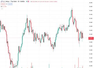 UOB predicts that the USD to THB exchange rate will continue to remain within a certain range, with no significant movement expected. The current rate stands at 34.2200.