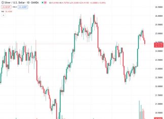 The price of silver, represented by #XAGUSD, has reached a slightly lower point below $24.50, sitting at $24.360. Investors are now turning their attention towards the Federal Reserve’s policy.