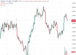 The XAGUSD, currently at 24.401, has experienced a decline for three consecutive days, falling below the $24.50 mark. Additionally, there has been a positive signal as the 20-day and 100-day SMA have intersected in a bullish manner.