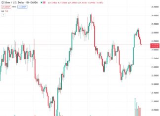 Silver price remains at a low point for the past two weeks following a three-day period of losses. The viewpoint of @nehcap suggests that there is a likelihood of the price decreasing even further.