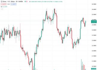 The XAGUSD currency pair, trading at 24.869, experienced an increase and advanced by $24.90, indicating a 1% growth.
