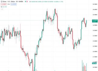 The XAGUSD pair moved up to $24.90, marking its highest level in six days.