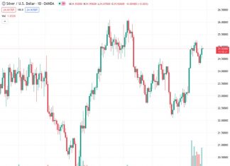 The price of silver, represented by #XAGUSD, has retreated from a resistance level that was established two weeks ago, resulting in the first daily loss in three days. According to the viewpoint of @nehcap, it is anticipated that there will be a further decline in the price.