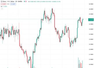 Silver prices continue to rise for the third consecutive day and reach a new high for the week on Thursday, with the XAGUSD trading at 25.027.