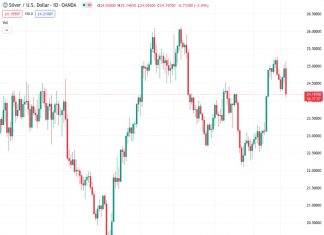 Metals are experiencing downward pressure after the release of better-than-anticipated economic data from the US.