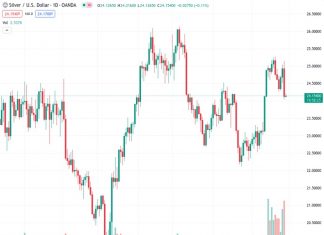 The price of silver, represented by XAGUSD, is experiencing an increase in buying activity after suffering its largest daily decline since June 20. However, the viewpoint of @nehcap is that the potential for further declines is limited.