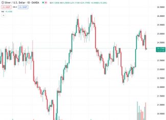 Silver starts to gain positive momentum on Friday and distances itself from its lowest point in two weeks.