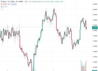 #XAGUSD has settled at $24.313 as the recent drop in silver’s price near $24.00 has stabilized, thanks to the strong performance of the US Dollar.