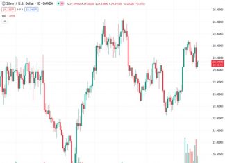 The price of silver, represented by #XAGUSD, is showing defensive behavior as it bounces back from a support level of $24.00 that has been in place for several days. The view from @nehcap suggests that any potential recovery in the price will likely be limited.