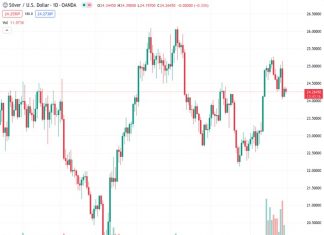 There is renewed selling pressure on silver, causing it to reverse some of the gains it made on Friday.