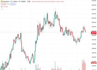 The current price of gold, which is at 1,954.95 in relation to the US dollar, is facing downward force and is closely monitoring a crucial level of support.