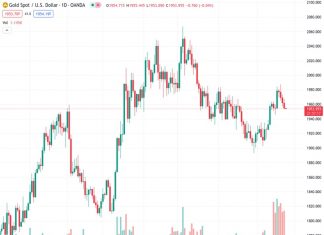 Gold price is continuing to decline after a four-day downtrend, with bears celebrating the break of the 100-day moving average. According to the view of Nehcap, there is an expectation for more downward movement.