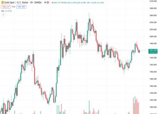 Gold is currently trading at around $1,960 with slight gains as it prepares for the FOMC meeting.