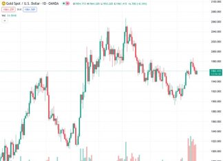 Gold price bounces back from its lowest point in a week and ends a four-day decline, as market sentiment turns positive.