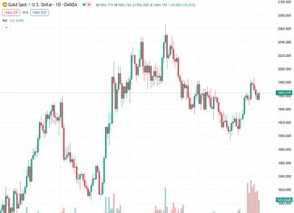 The XAUUSD, currently standing at 1,964.23, has recovered after experiencing four days of declines and has now surged above the 100-day Simple Moving Average (SMA).