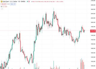 The price of gold, trading at 1,962.99 for XAUUSD, is losing its recent rebound from a low point of the week due to concerns in the market regarding the upcoming Federal Reserve meeting and worries about China.