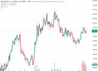 The price of gold per ounce (XAUUSD) is at 1,967.48 after the Federal Reserve increases interest rates by 25 basis points, which was anticipated.