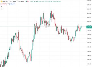 Gold price reaches a new weekly high after consistently rising for three consecutive days.