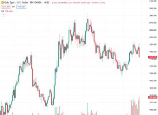 The price of XAUUSD at 1,945.23 experienced a decline of over 1.40% on Thursday, causing it to drop below the 100 and 20-day SMA levels around $1,940.