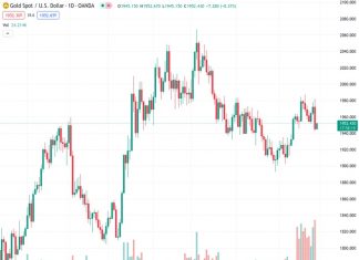 The price of gold, represented by XAUUSD, has recovered its positive momentum on Friday. However, it appears that the potential for further gains is limited.