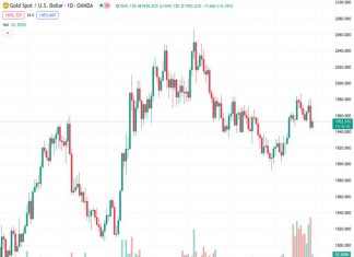 The gold price forecast at $1,952.32 for XAUUSD is expected to remain unaffected by the recent WGC data, according to Commerzbank.
