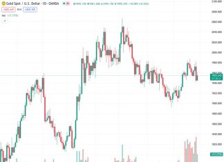 Gold price forecast at $1,955.07 indicates decreasing inflation due to lower-than-anticipated ECI data, which supports the notion.