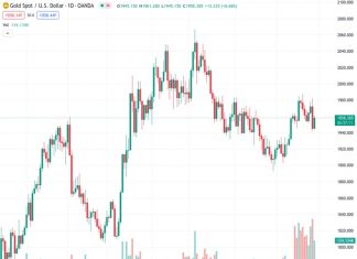 According to Credit Suisse, the forecast for gold prices is that they will eventually reach the record highs of $2,063/75 and potentially retest them.