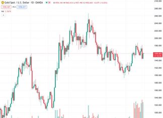 #XAUUSD @ 1,960.08 Gold Price jostles with support-turned-resistance after posting the first weekly loss in four., @nehcap view: Limited upside expected