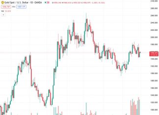 The price of gold, represented by #XAUUSD at 1,956.82, decreases slightly on the initial day of the week, reducing some of the gains it achieved on Friday.