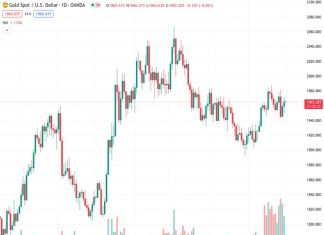 The price of gold, represented by XAUUSD, has fallen below a resistance level that has been in place for over two months. This drop occurred as investors were more willing to take on risk, causing bullish sentiment to increase. However, it is anticipated that there will be only minimal gains in the future.