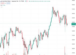 AUDJPY, which was trading at 93.7000, experienced some upward movement on Friday, ending a three-day period of consecutive losses.