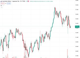 The AUDJPY pair is maintaining a defensive stance near the 93.50 level, experiencing a 0.37% increase throughout the day.