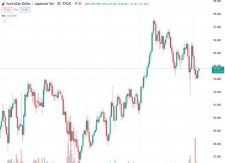 The AUDJPY currency pair is currently trading at a level of 93.7930, but it does not have a clear direction for the day. Its price remains relatively unchanged at around 93.85 throughout the day.