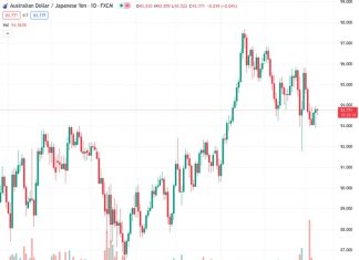 The AUDJPY pair at a rate of 93.7720 is finding it difficult to make progress and is currently trading at approximately 93.77, experiencing a 0.05% loss for the day.