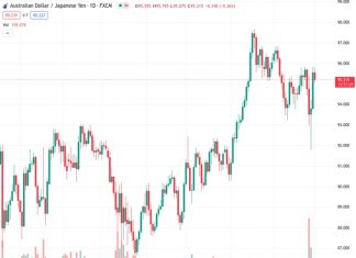 AUDJPY at 95.2490 experiences a decline on Tuesday, breaking its two-day consecutive rise to a peak not seen for several weeks.