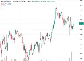 The AUDJPY currency pair reached a peak of 94.93, its highest level in a week, after being influenced by US inflation data that decreased the likelihood of a September interest rate hike by the Federal Reserve.