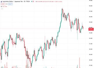 On Monday, the AUDJPY pair remained below the 94.00 level after the Bank of Japan (BoJ) provided an unlimited supply of Japanese Government Bonds (JGBs) at a predetermined interest rate.