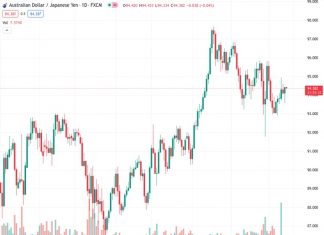 #AUDJPY is experiencing limited trading activity, with its movement hindered by the 94.50 level, which acts as the initial barrier.