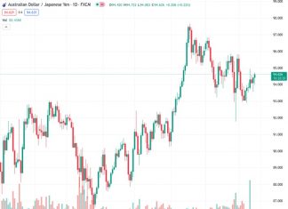The AUDJPY pair is experiencing an increase in strength around the 94.65 level, with a 0.26% rise throughout the day.