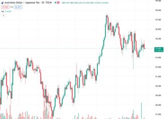 The AUDJPY pair is encountering obstacles from the Tenkan and Kijun-Sen lines at a rate of 93.9670, and is presently trading slightly higher at 93.93.