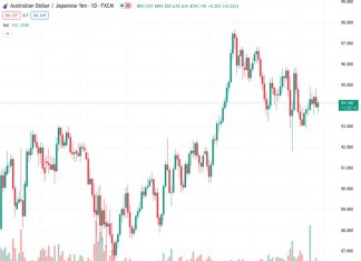 The AUDJPY pair bounced back from previous declines due to a decrease in US bond yields.