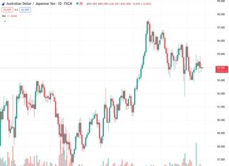 The currency pair AUDJPY is currently trading close to the lowest levels of the week, and there is a chance that it may move towards the lower boundary of the Ichimoku Cloud (Kumo).