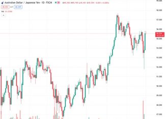 The AUDJPY pair, currently at a rate of 95.5760, is experiencing an increase in momentum around 95.68, resulting in a gain of 0.12% on Tuesday.
