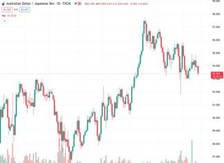 The AUDJPY pair, currently trading at a level of 93.4160, faces selling pressure as a result of a negative Australian employment report, causing it to reach a new low for the week.